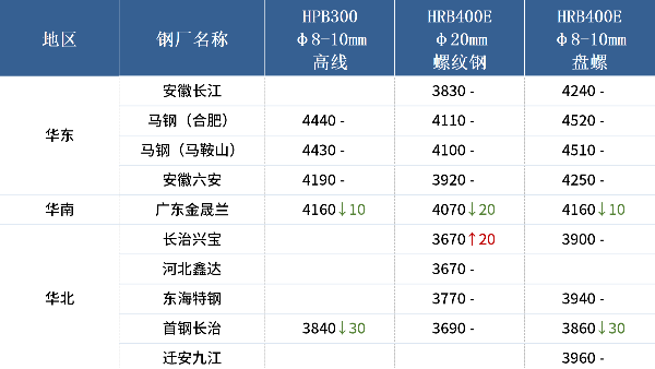 入冬以來最強寒潮來襲，各地廢鋼冬儲調(diào)研出爐